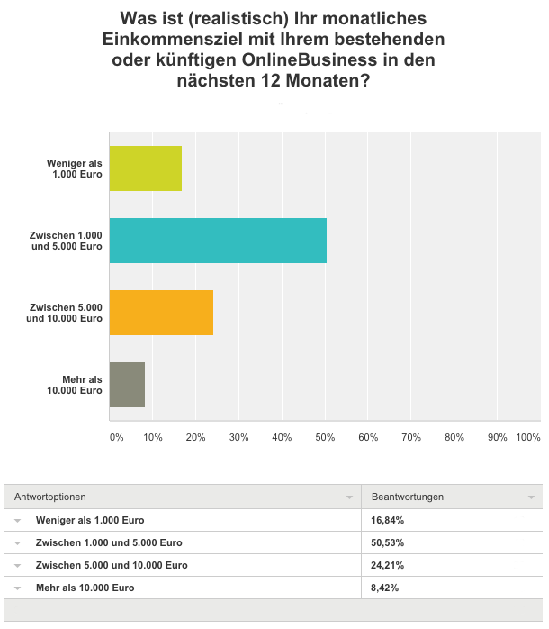 WordPress Akademie für Online Marketing