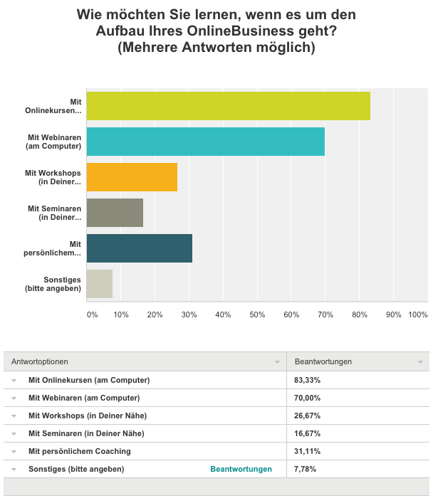 WordPress Akademie für Online Marketing