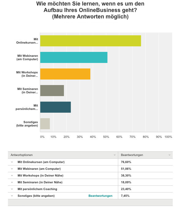 WordPress Akademie für Internet Marketing