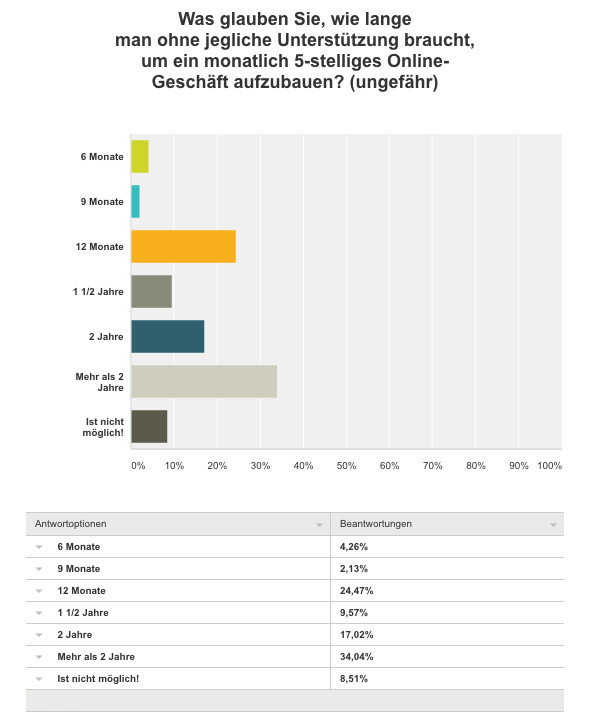 WordPress Akademie für Internet Marketing